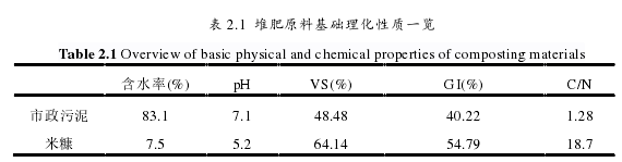 表 2.1  堆肥原料基础理化性质一览