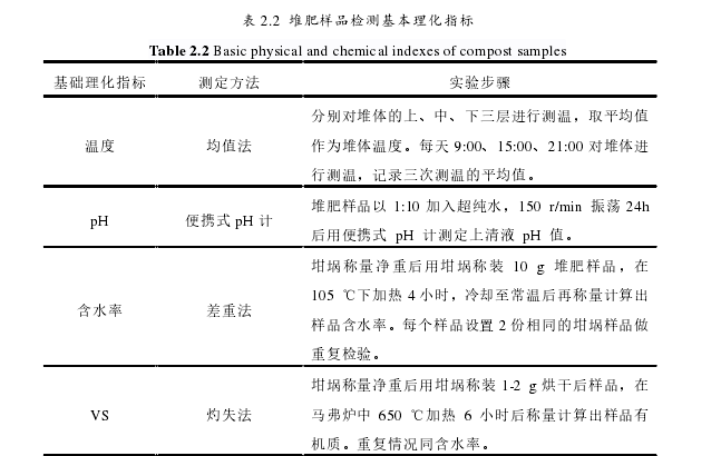 表 2.2  堆肥样品检测基本理化指标 