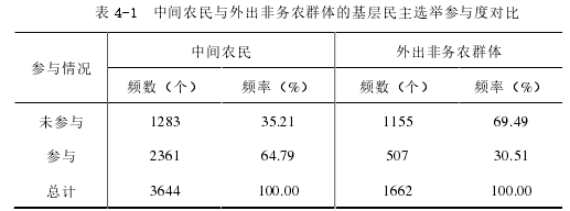 表 4-1  中间农民与外出非务农群体的基层民主选举参与度对比 