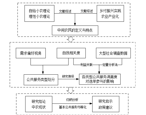 图 1-1  技 术路线图  