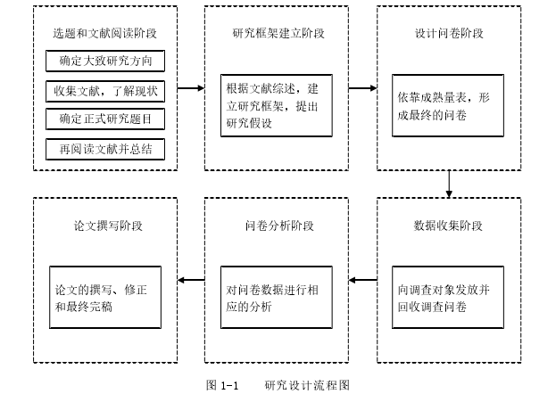 图 1-1    研究设计流程图 