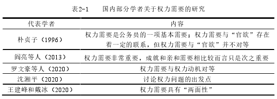 表2-1    国内部分学者关于权力需要的研究