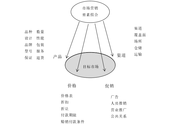 图 2.1  市场营销要素组合 