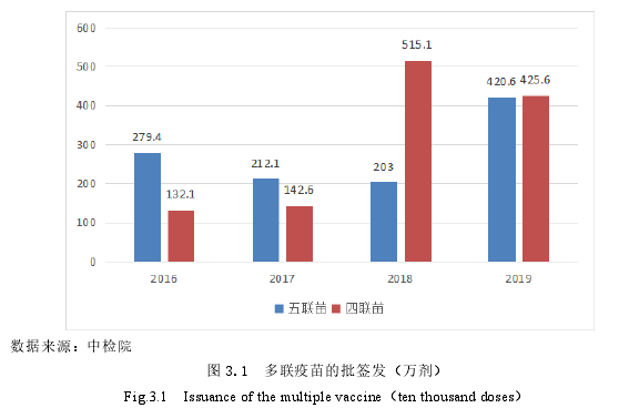 图 3.1  多联疫苗的批签发（万剂） 