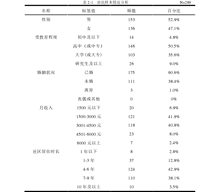 表 2-1   居民样本情况分析