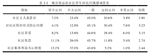 表 2-2  城市商品房社区青年居民归属感调查表