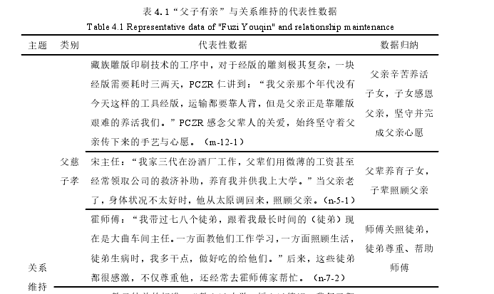 表 4.1“父子有亲”与关系维持的代表性数据