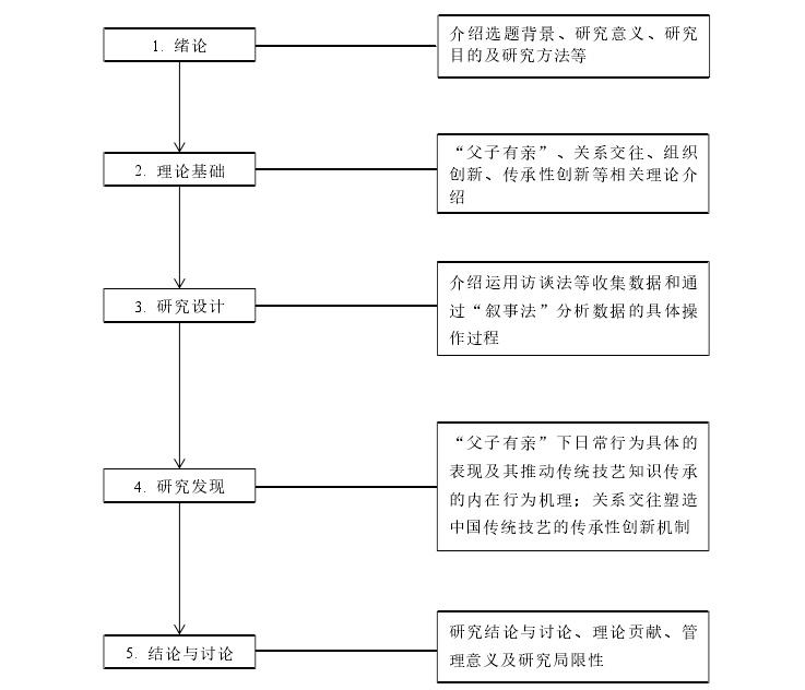 图 1.1 技术路线