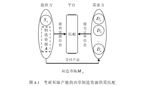 图 4.1   考虑有限产能的共享制造资源供需匹配 