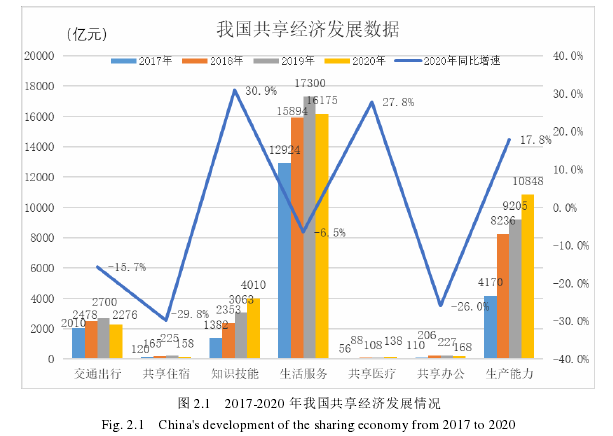 图 2.1   2017-2020 年我国共享经济发展情况 