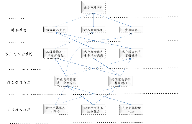 QQ图片图 1  企业战略地图 