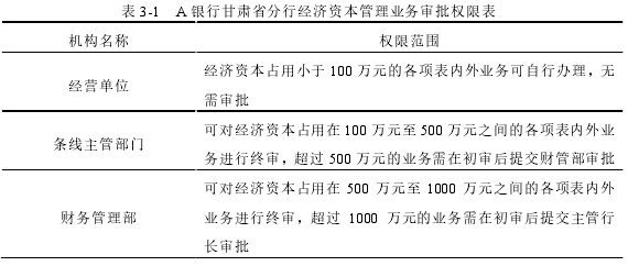 表 3-1   A 银行甘肃省分行经济资本管理业务审批权限表