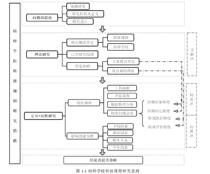 图 1-1 幼师学校班级规则研究思路 