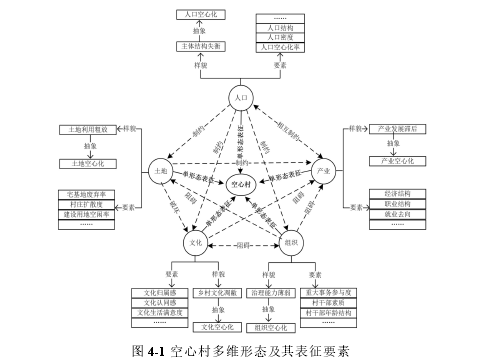 图 4-1 空心村多维形态及其表征要素