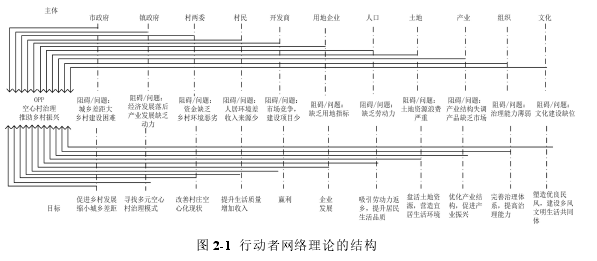图 2-1 行动者网络理论的结构