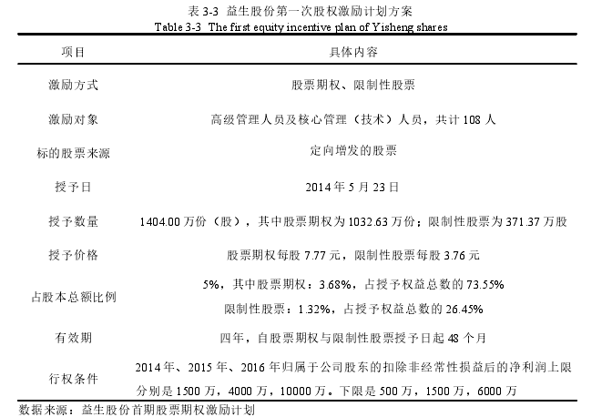 表 3-3 益生股份第一次股权激励计划方案