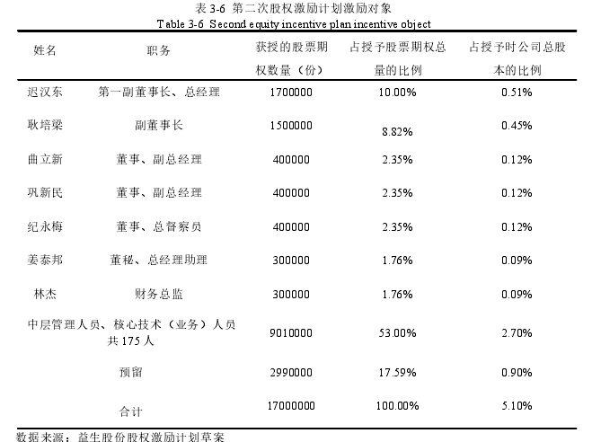 表 3-6 第二次股权激励计划激励对象