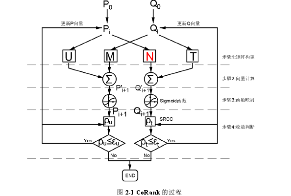 图 2-1 CoRank 的过程 
