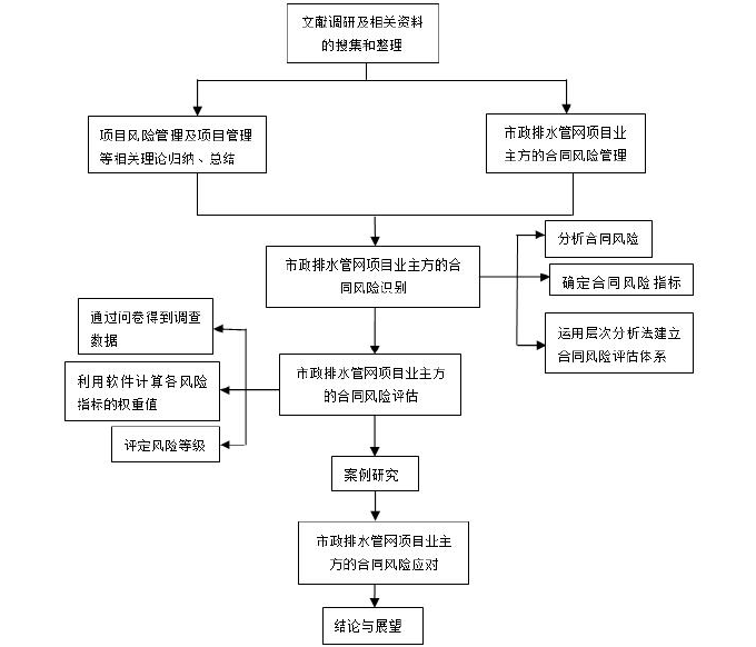 图 1-1 市政排水管网项目业主方合同风险管理研究的技术路线