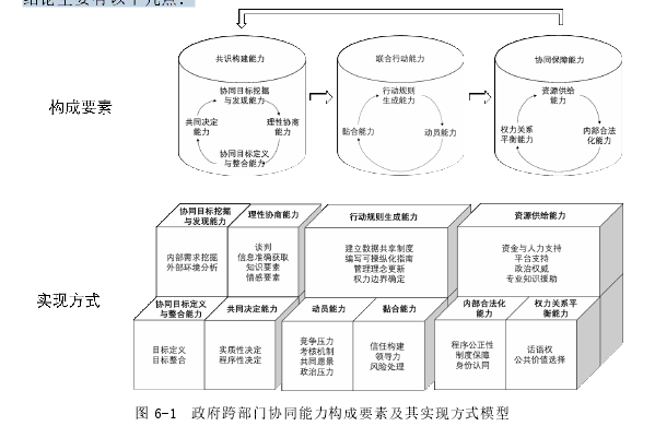 图 6-1  政府跨部门协同能力构成要素及其实现方式模型 