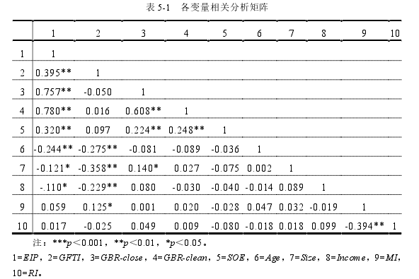 表 5-1   各变量相关分析矩阵 