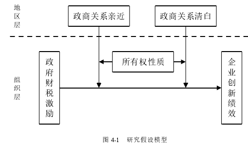 图 4-1   研究假设模型 