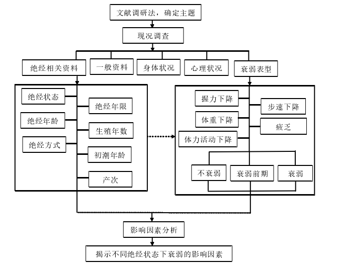 图 2-1  研究的技术路线图 