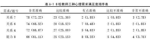 表 6-1 B 校教师三种心理需求满足度排序表