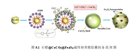图 5.1  石蜡@CaCO3@Fe3O4 磁性相变微胶囊制备原理图 