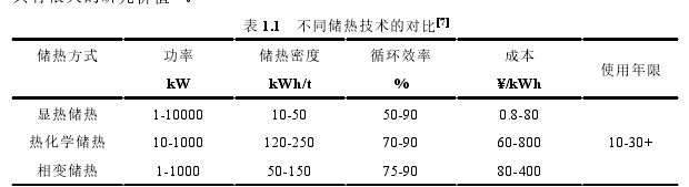 表 1.1   不同储热技术的对比[7] 