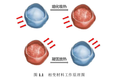 图 1.1   相变材料工作原理图 