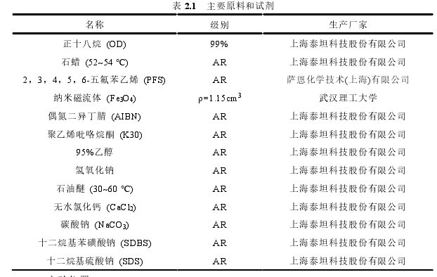 表 2.1   主要原料和试剂