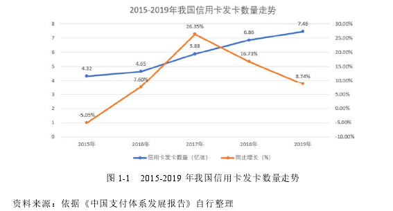 图 1-1   2015-2019 年我国信用卡发卡数量走势 