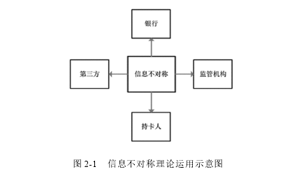 图 2-1   信息不对称理论运用示意图 