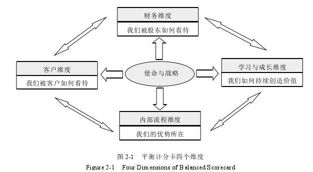 图 2-1 平衡计分卡四个维度