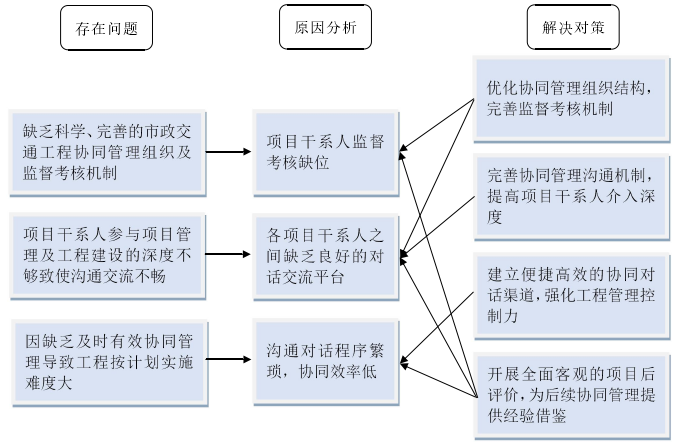 图 4.1 市政交通工程协同管理存在问题、原因及解决对策的对应关系