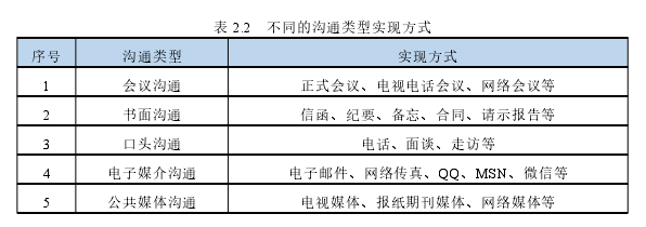 表 2.2 不同的沟通类型实现方式