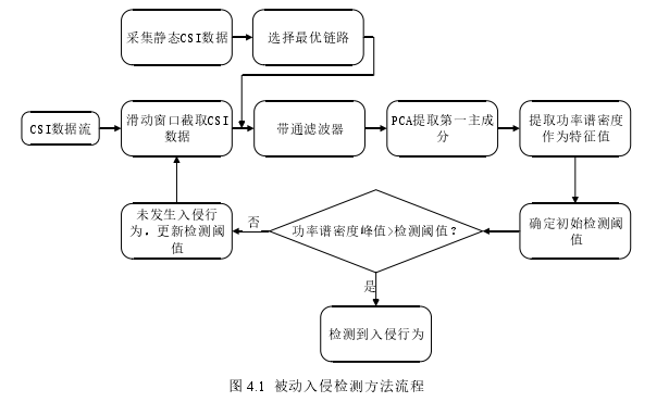 图 4.1  被动入侵检测方法流程 