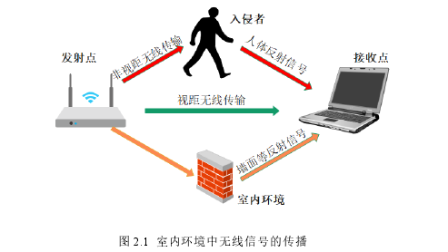 图 2.1  室内环境中无线信号的传播 