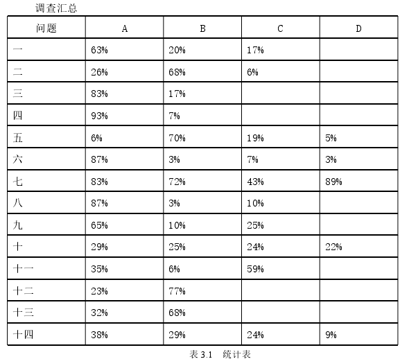 表 3.1 统计表