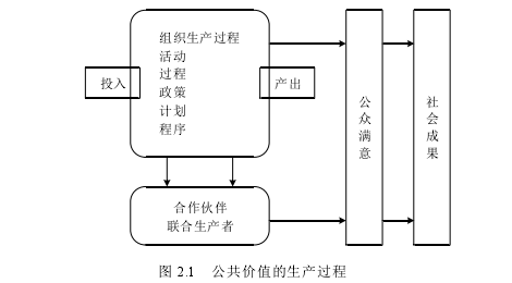 行政管理毕业论文怎么写