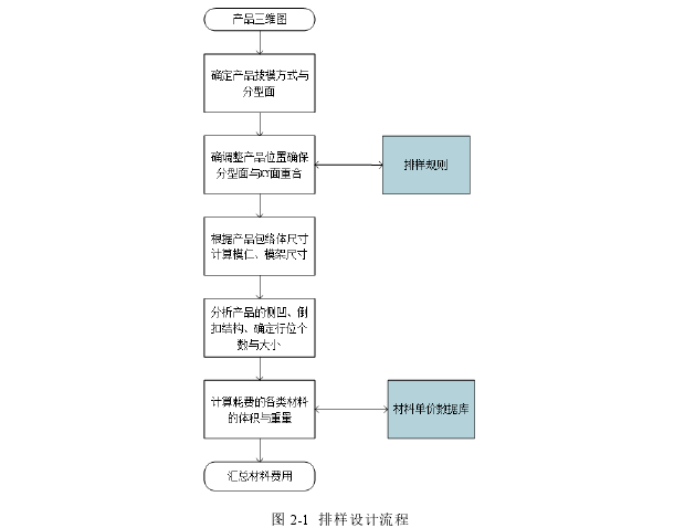 模具毕业论文怎么写