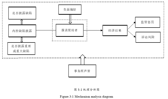 会计论文怎么写