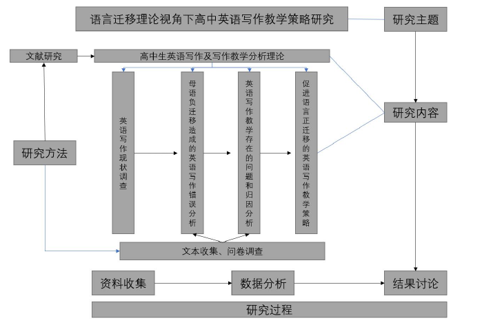 英语论文怎么写