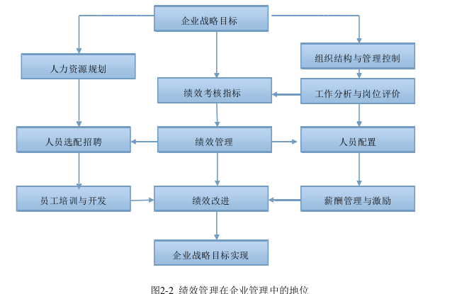 管理学论文怎么写