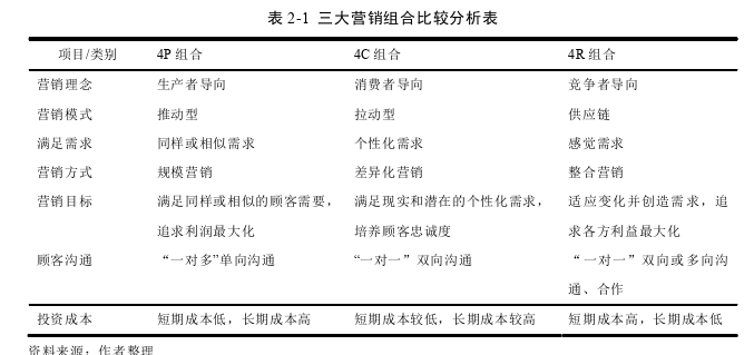 营销毕业论文怎么写