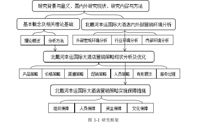 酒店管理毕业论文参考