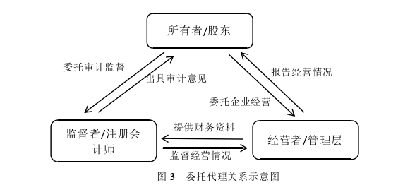 会计论文怎么写