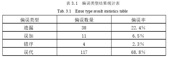 韩语论文怎么写