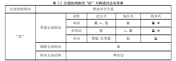 韩语论文参考